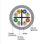 Corning Cat6 UTP LSOH Cable
